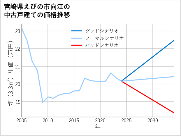 宮崎県えびの市向江の中古戸建て価格推移