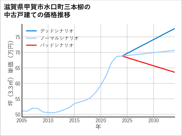 滋賀県甲賀市水口町三本柳の中古戸建て価格推移