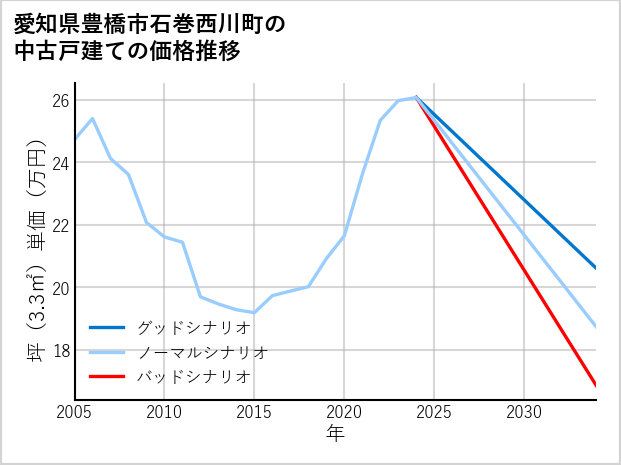愛知県豊橋市石巻西川町の中古戸建て価格推移
