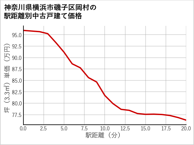 神奈川県横浜市磯子区岡村の徒歩距離別の中古戸建て坪単価