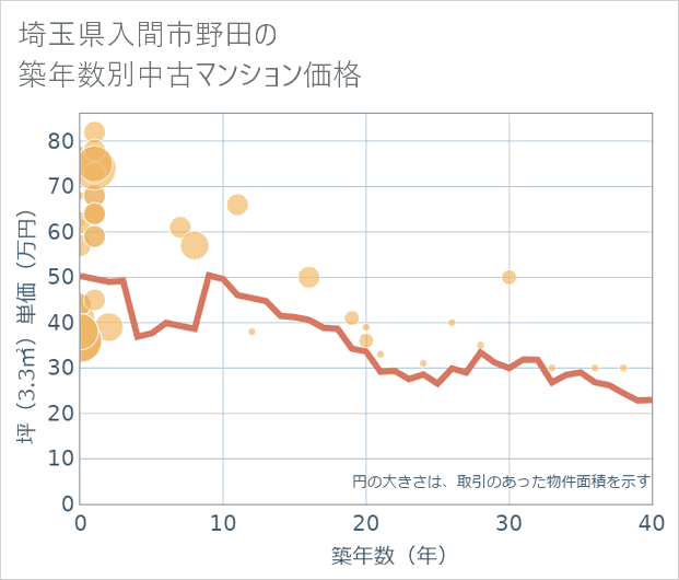埼玉県入間市野田の築年数別の中古マンション坪単価