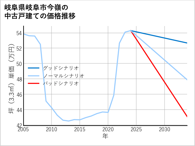 岐阜県岐阜市今嶺の中古戸建て価格推移
