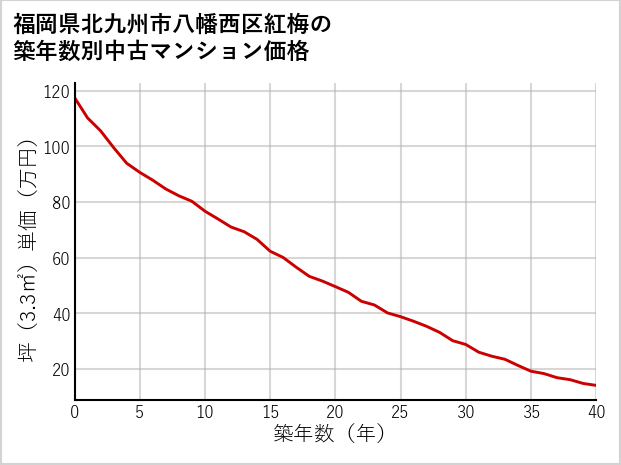 福岡県北九州市八幡西区紅梅の築年数別の中古マンション坪単価