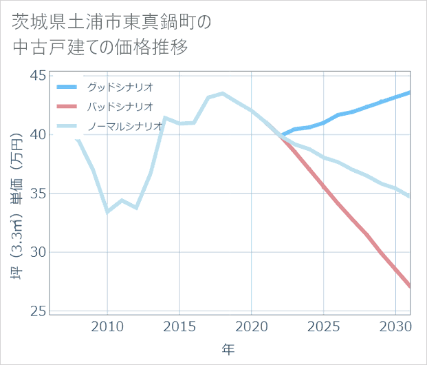 茨城県土浦市東真鍋町の中古戸建て価格推移