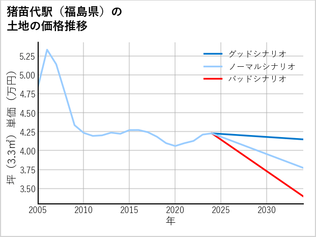 猪苗代駅（福島県）の土地価格推移