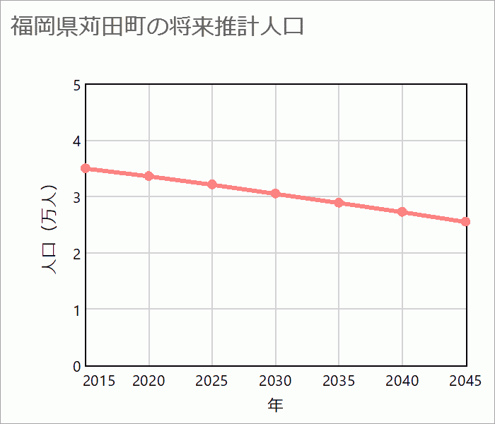 京都郡苅田町の将来推計人口