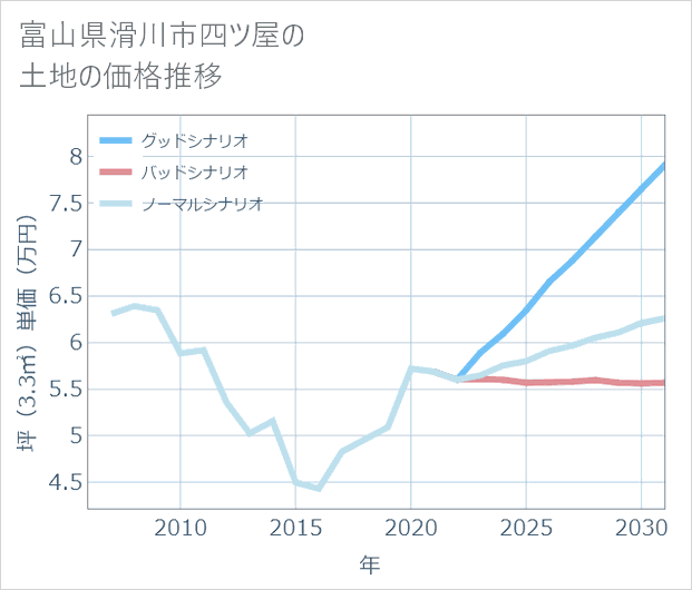 富山県滑川市四ツ屋の土地価格推移