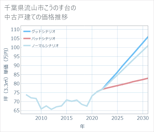 千葉県流山市こうのす台の中古戸建て価格推移
