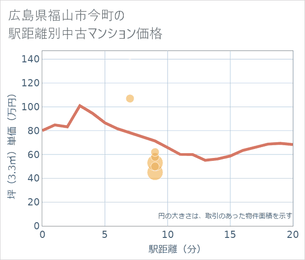 広島県福山市今町の徒歩距離別の中古マンション坪単価