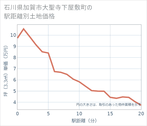 石川県加賀市大聖寺下屋敷町の徒歩距離別の土地坪単価
