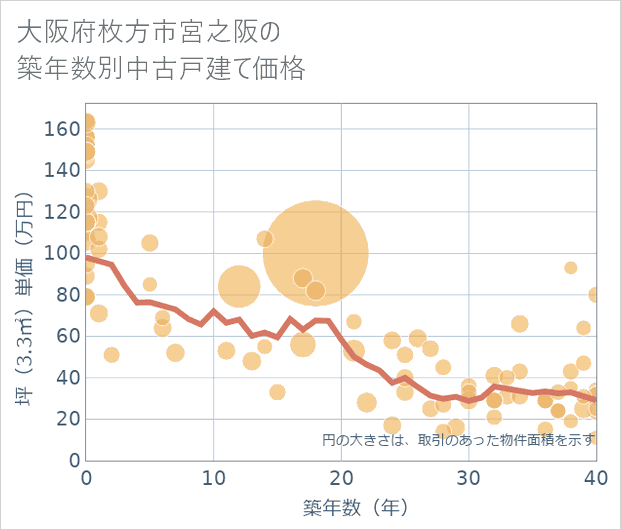 大阪府枚方市宮之阪の築年数別の中古戸建て坪単価