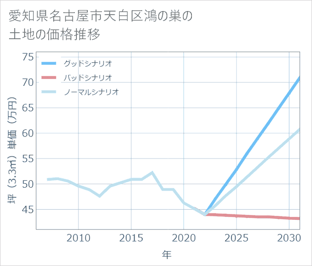 愛知県名古屋市天白区鴻の巣の土地価格推移