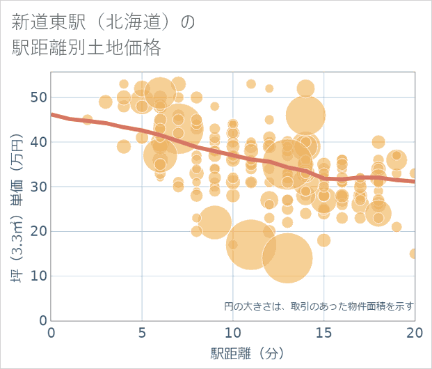 新道東駅(北海道)の徒歩距離別の土地坪単価