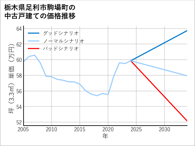 栃木県足利市駒場町の中古戸建て価格推移