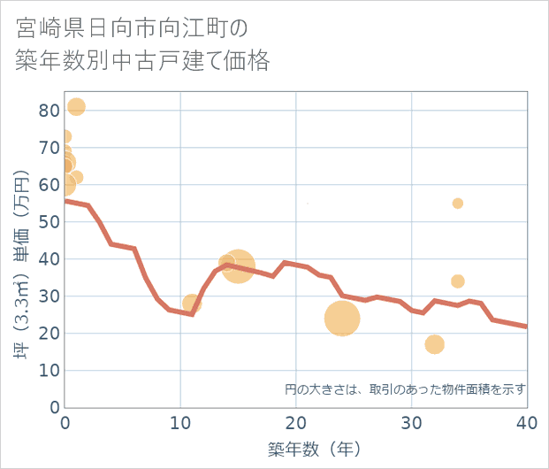 宮崎県日向市向江町の築年数別の中古戸建て坪単価