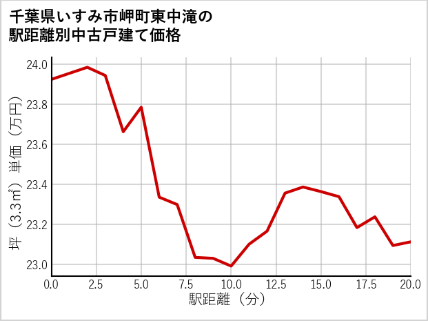 千葉県いすみ市岬町東中滝の徒歩距離別の中古戸建て坪単価