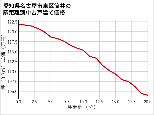 愛知県名古屋市東区筒井の徒歩距離別の中古戸建て坪単価