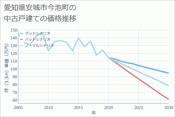 愛知県安城市今池町の中古戸建て価格推移