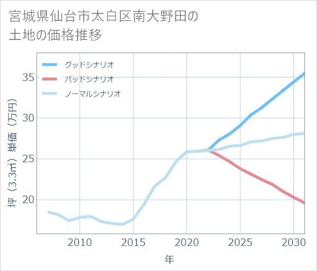 宮城県仙台市太白区南大野田の土地価格推移