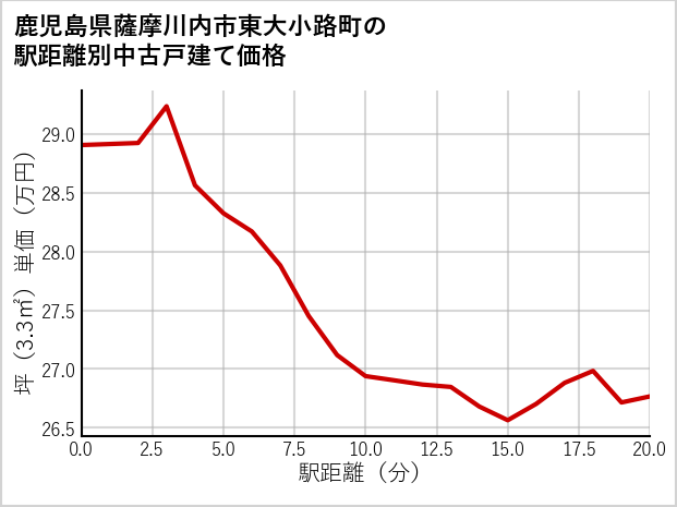 鹿児島県薩摩川内市東大小路町の徒歩距離別の中古戸建て坪単価