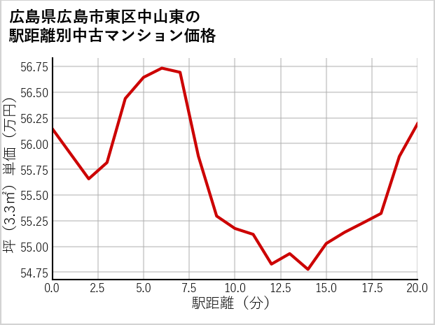 広島県広島市東区中山東の徒歩距離別の中古マンション坪単価