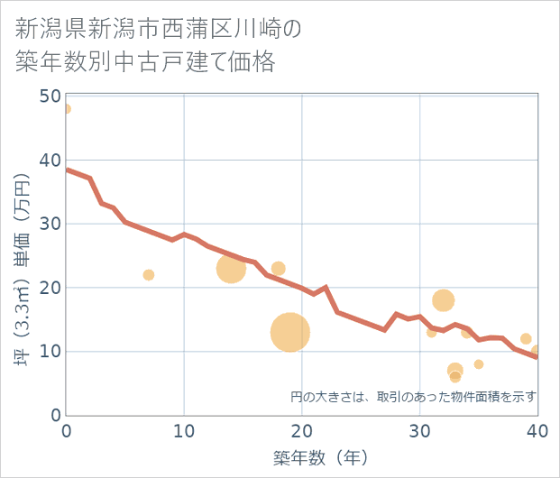 新潟県新潟市西蒲区川崎の築年数別の中古戸建て坪単価