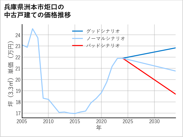 兵庫県洲本市炬口の中古戸建て価格推移