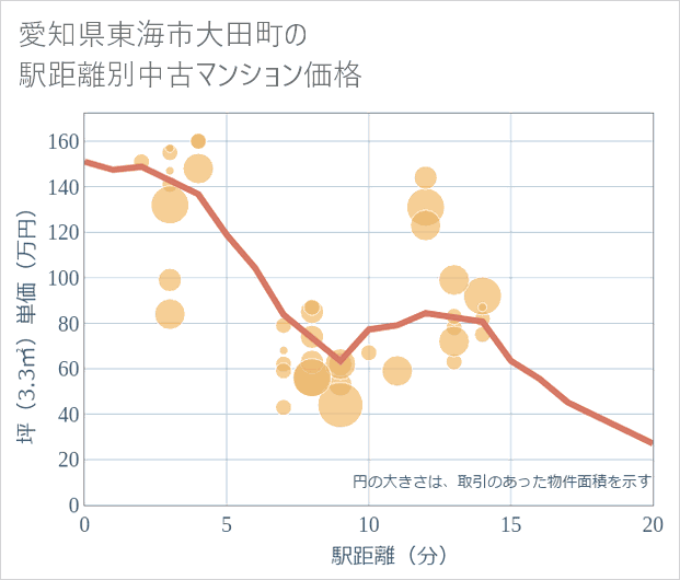愛知県東海市大田町の徒歩距離別の中古マンション坪単価