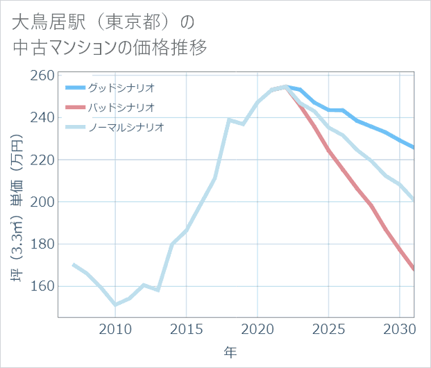 大鳥居駅(東京都)の中古マンション価格推移