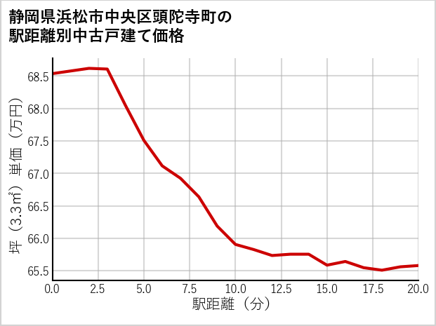 静岡県浜松市中央区頭陀寺町の徒歩距離別の中古戸建て坪単価