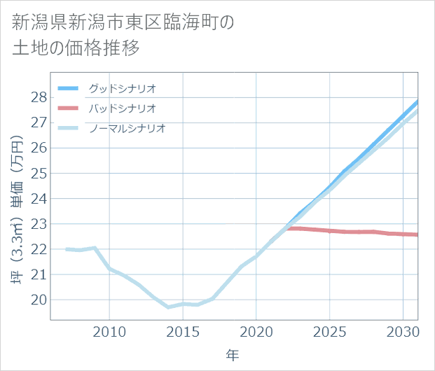 新潟県新潟市東区臨海町の土地価格推移