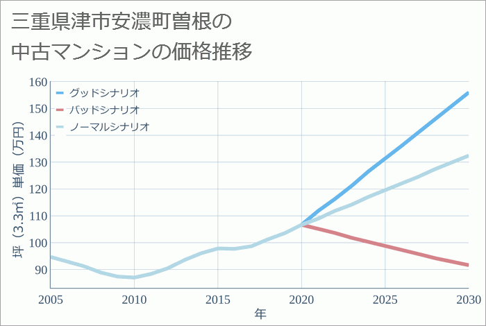 三重県津市安濃町曽根の中古マンション価格推移