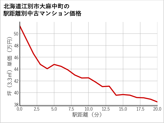 北海道江別市大麻中町の徒歩距離別の中古マンション坪単価