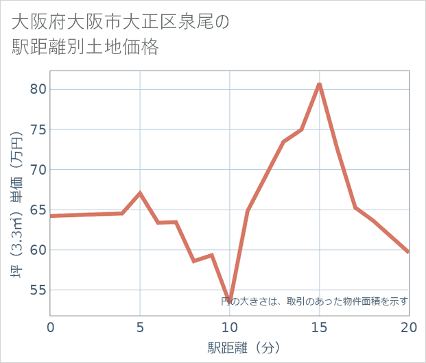 大阪府大阪市大正区泉尾の徒歩距離別の土地坪単価