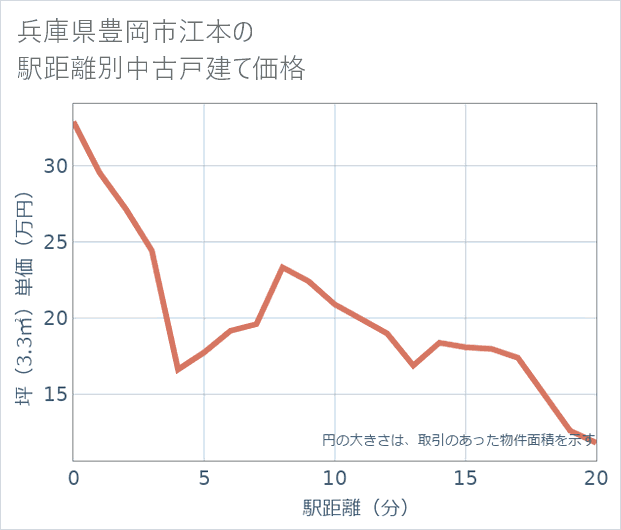 兵庫県豊岡市江本の徒歩距離別の中古戸建て坪単価