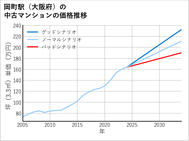 岡町駅（大阪府）の中古マンション価格推移