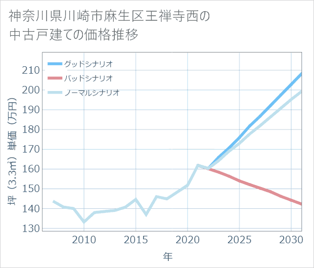 神奈川県川崎市麻生区王禅寺西の中古戸建て価格推移