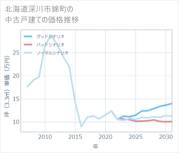 北海道深川市錦町の中古戸建て価格推移