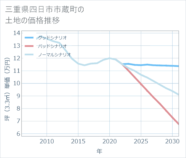 三重県四日市市蔵町の土地価格推移