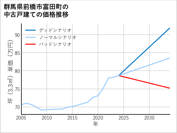 群馬県前橋市富田町の中古戸建て価格推移