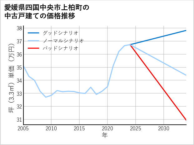 愛媛県四国中央市上柏町の中古戸建て価格推移