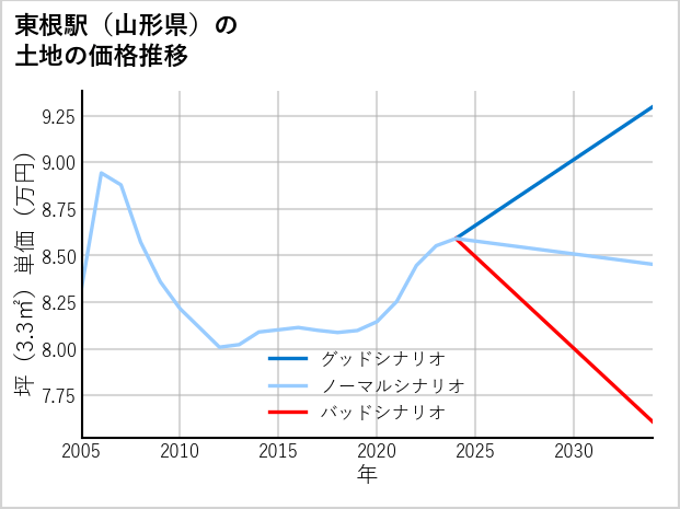 東根駅（山形県）の土地価格推移