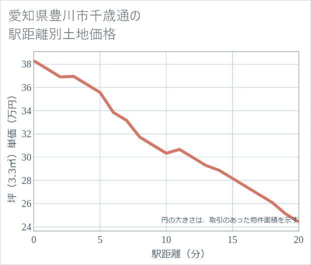 愛知県豊川市千歳通の徒歩距離別の土地坪単価