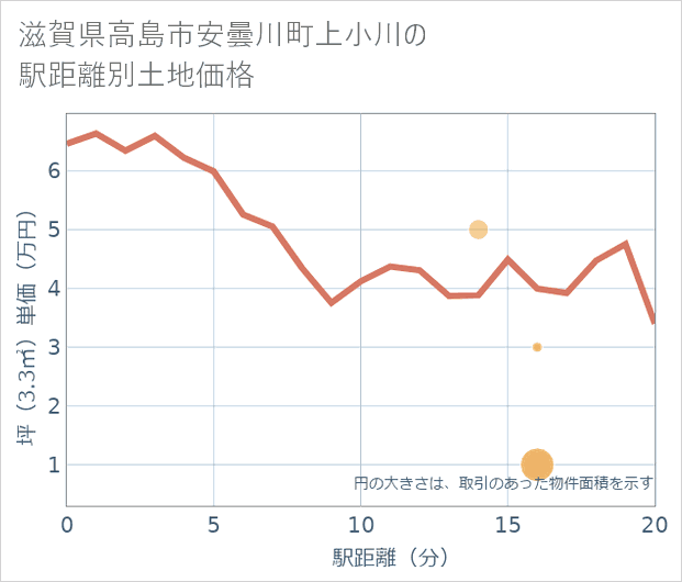 滋賀県高島市安曇川町上小川の徒歩距離別の土地坪単価
