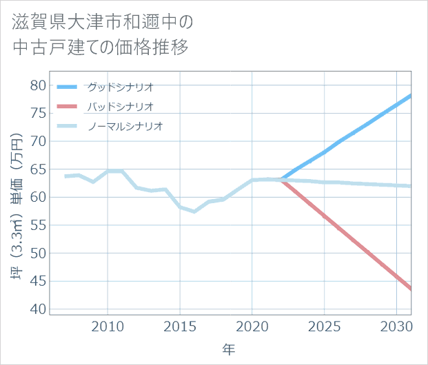 滋賀県大津市和邇中の中古戸建て価格推移