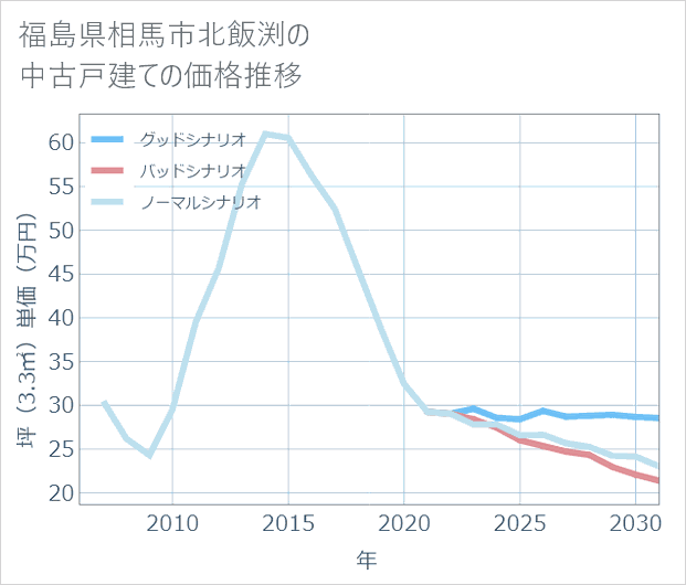 福島県相馬市北飯渕の中古戸建て価格推移