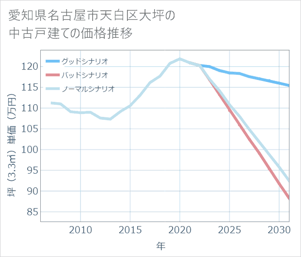 愛知県名古屋市天白区大坪の中古戸建て価格推移