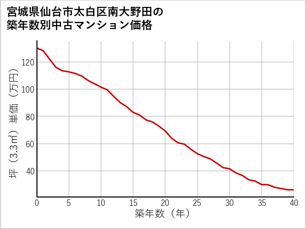 宮城県仙台市太白区南大野田の築年数別の中古マンション坪単価