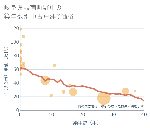 岐阜県岐南町野中の築年数別の中古戸建て坪単価