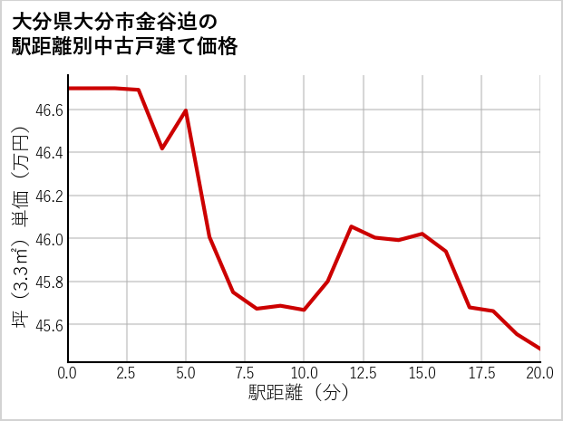 大分県大分市金谷迫の徒歩距離別の中古戸建て坪単価
